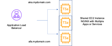 Diagram of a load balancer distributing traffic across three servers